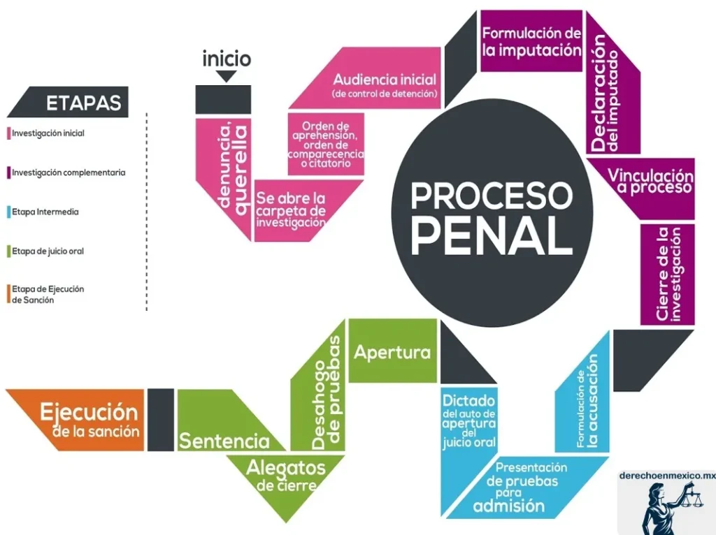EL-PROCESO-PENAL-EN-EL-SISTEMA-DE-JUSTICIA-EN-MÉXICO